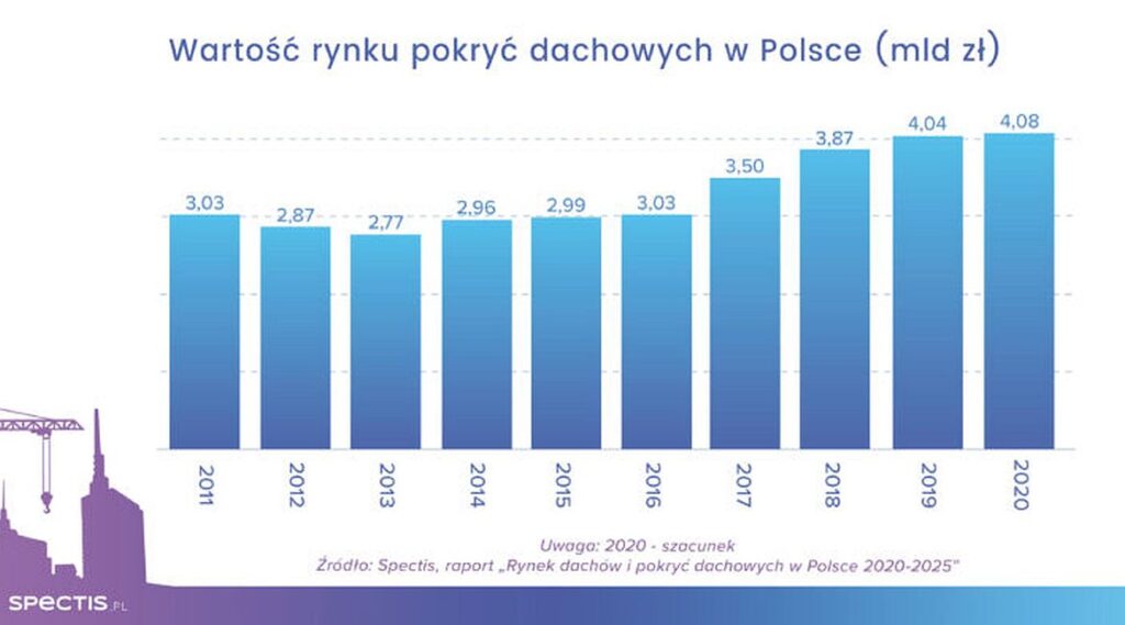 Wartość rynku pokryć dachowych w Polsce
